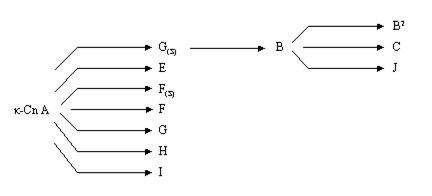 Types de k-caseine